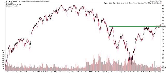 VEA: Straddling 52-Week Highs