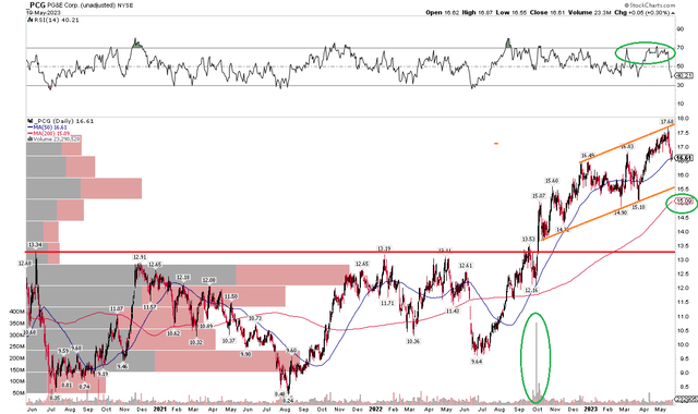 PCG: Gradual Uptrend, Long-Term Support Holds