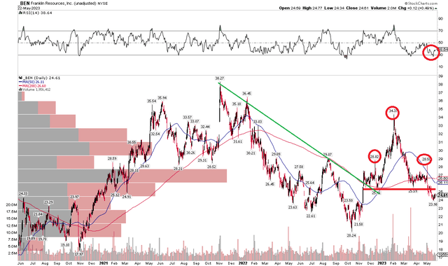 BEN: Bearish Head And Shoulders With RSI Confirmation