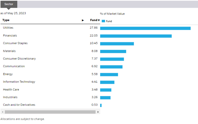 DVY: Sector Breakdown