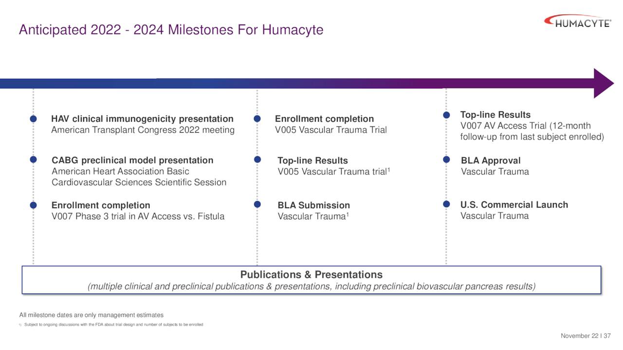 Anticipated 2022 - 2024 Milestones For Humacyte