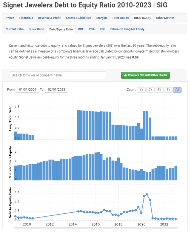 Signet Jewelers debt to equity ratio