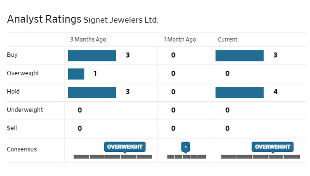 Analyst rating Signet Jewelers