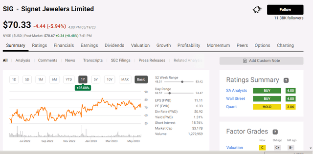 Signet Jewelers stock performance