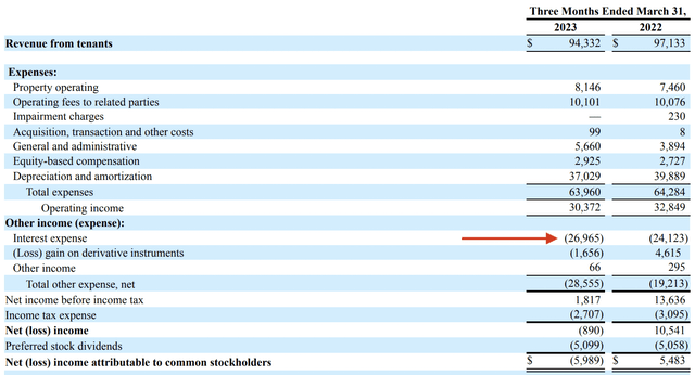 Global Net Lease Fiscal 2023 First Quarter Income Statement