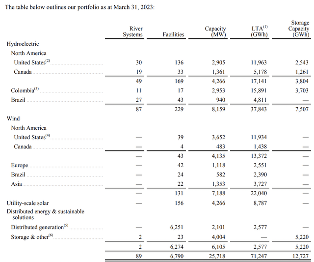 Brookfield Renewable Partners Fiscal 2023 First Quarter Portfolio