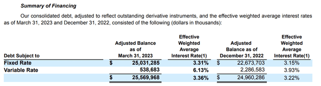 Simon Property Group Fiscal 2023 First Quarter Financing