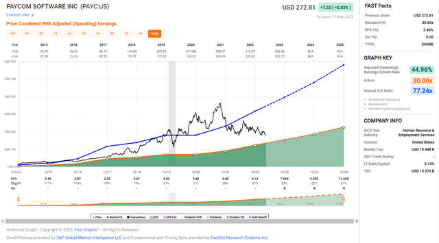 Earnings over time