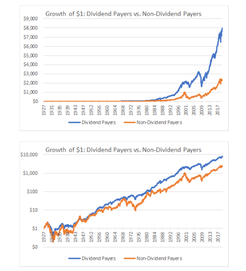 Dividend payers versus non-payers