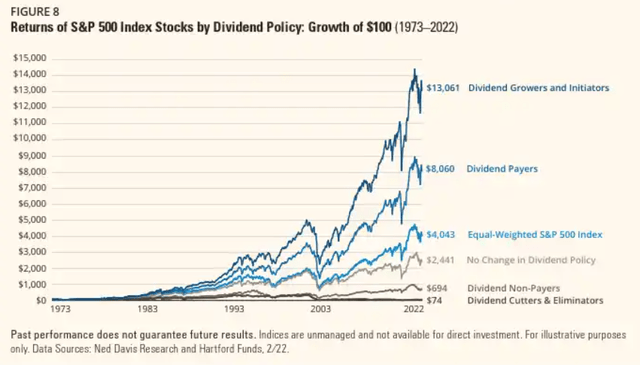 Dividend Payers versus non-payers