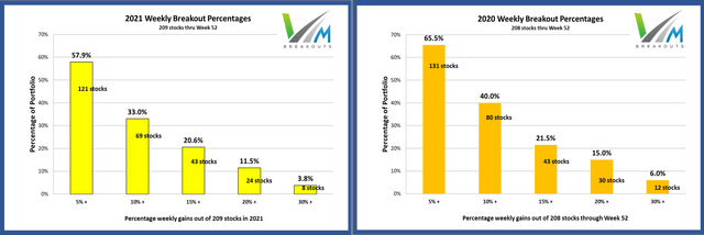 Breakout Frequency of MDA stocks for 2021 and 2022