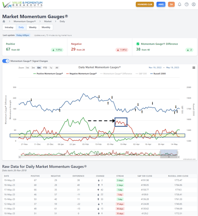 Daily Momentum Gauge chart 1-year