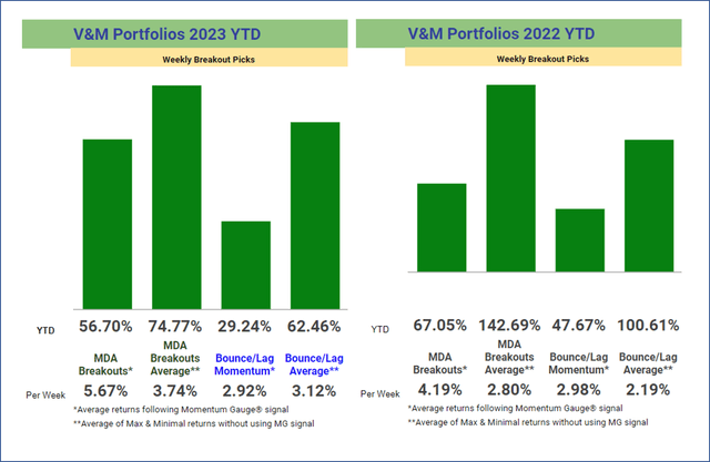 MDA Breakout and Bounce/Lag 2022 and 2023 returns