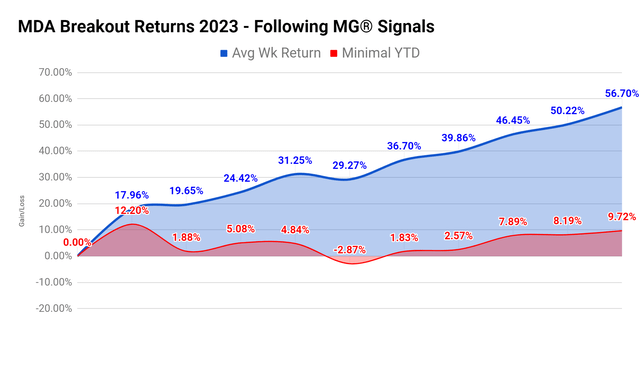 MDA breakout returns YTD with Momentum Gauges