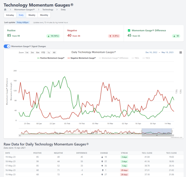 Technology Momentum Gauge