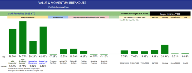 Annual Portfolio returns YTD