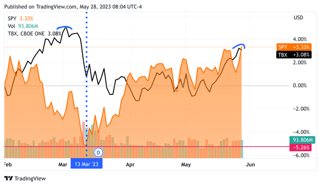 TBX overlaid on the SPY