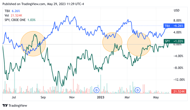 TBX and SPY Chart