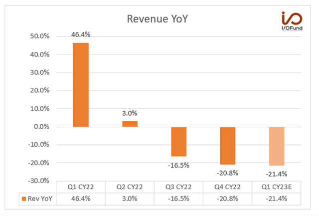 Nvidia Revenue YoY 2022