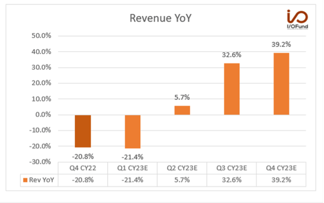 Nvidia Revenue YoY 2023