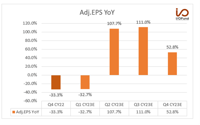 Adjusted EPS YoY