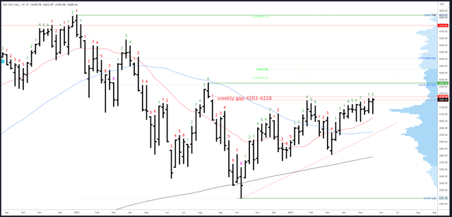 SPX Weekly