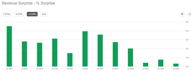 revenue surprise