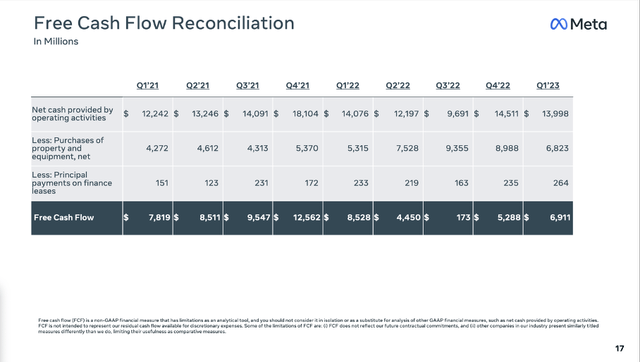 Meta Platforms: Free Cash Flow