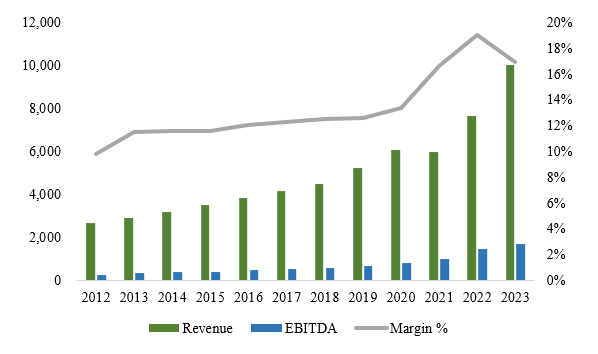 Author, based on data from S&P Capital IQ