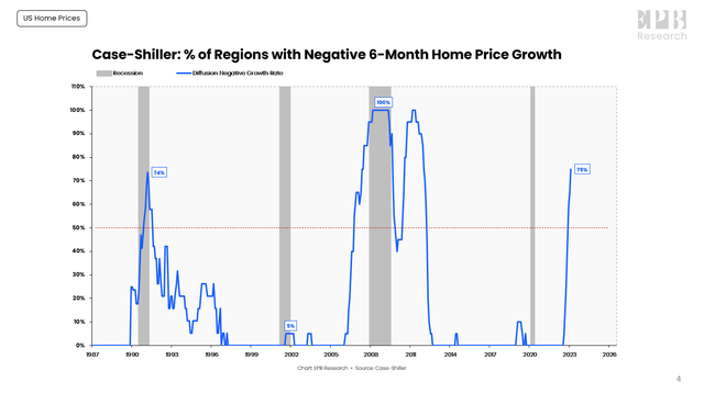 Breadth of Downturn