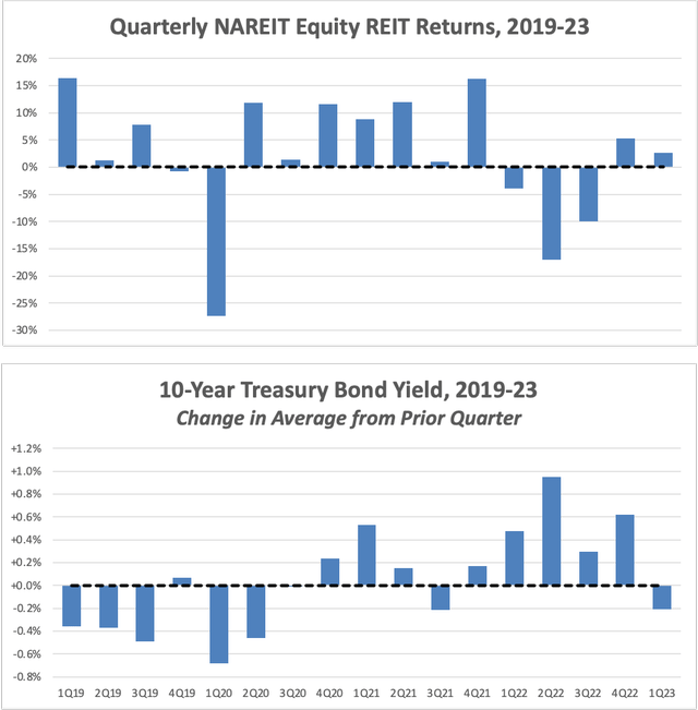 Quarterly NAREIT Equity REIT Returns vs Bond Yields, 2019-23