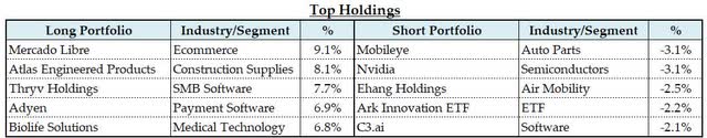 Top Holdings & Current Exposure