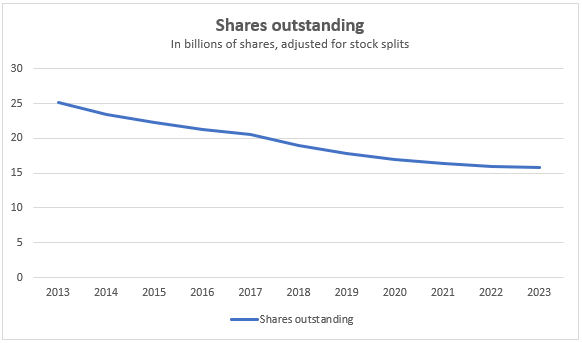 apple shares outstanding