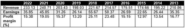 Samsung revenue history