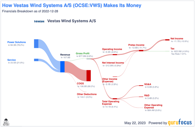 Vestas revenue/net