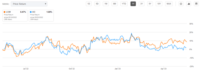 Seeking Alpha - 1-YR Returns Of LOW Compared To HD