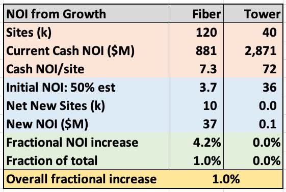 CCI growth