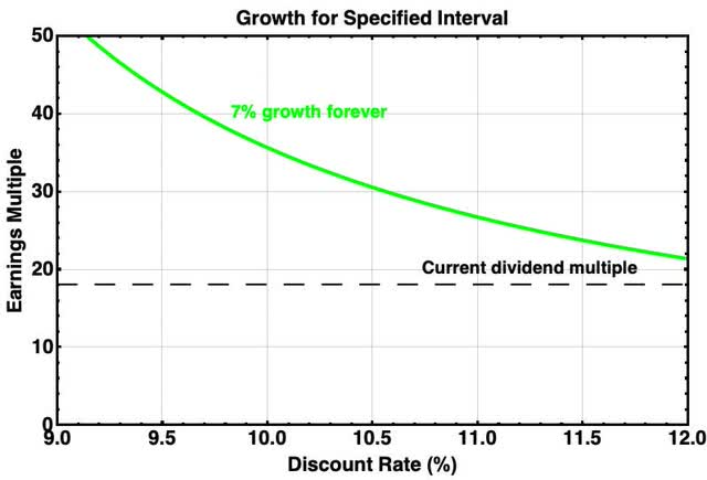 CCI Multiples for high growth forever