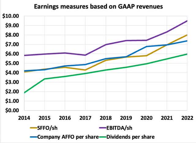 GAAP earnings CCI