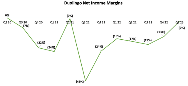 Duolingo Quarterly Net Income Margin