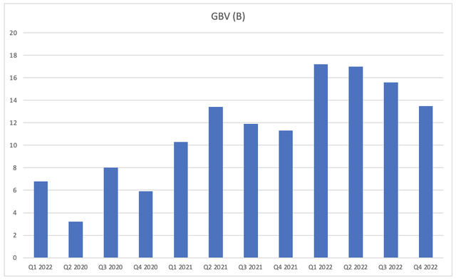 Airbnb gross booking volume