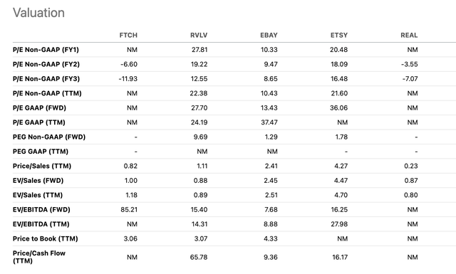 Valuation multiple