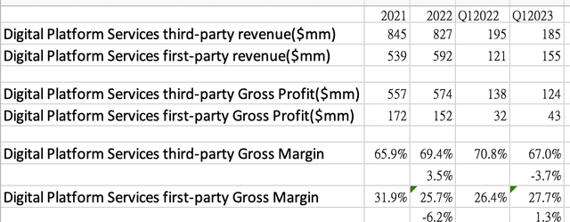 Digital platform financials