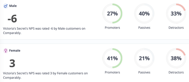 NPS by male and female