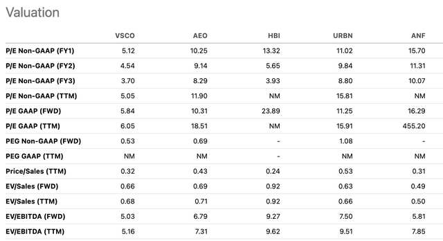 Valuation multiple