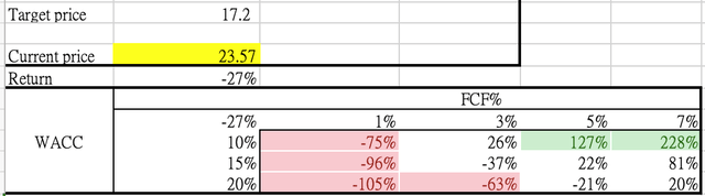 Sensitivity analysis