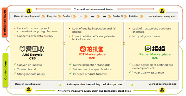 ATRenew's competitors