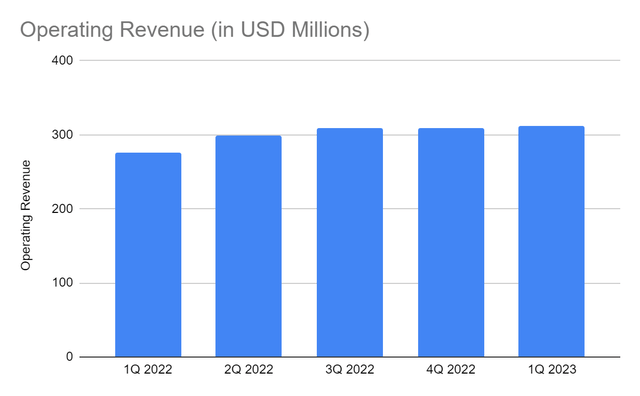 Operating Revenue