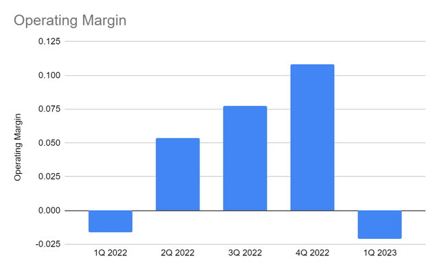 Operating Margin