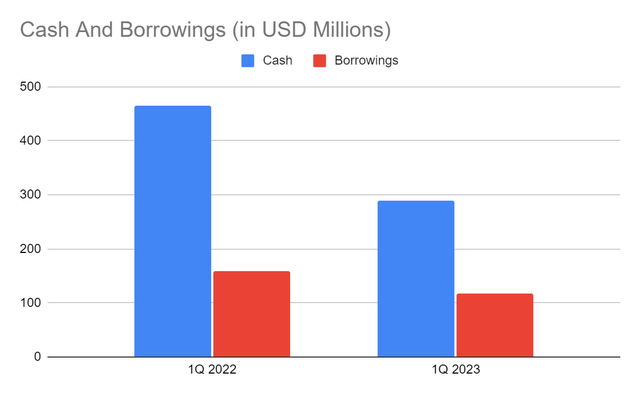 Cash And Equivalents And Borrowings